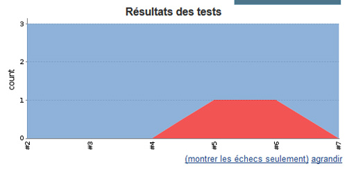 Résultats tests jenkins